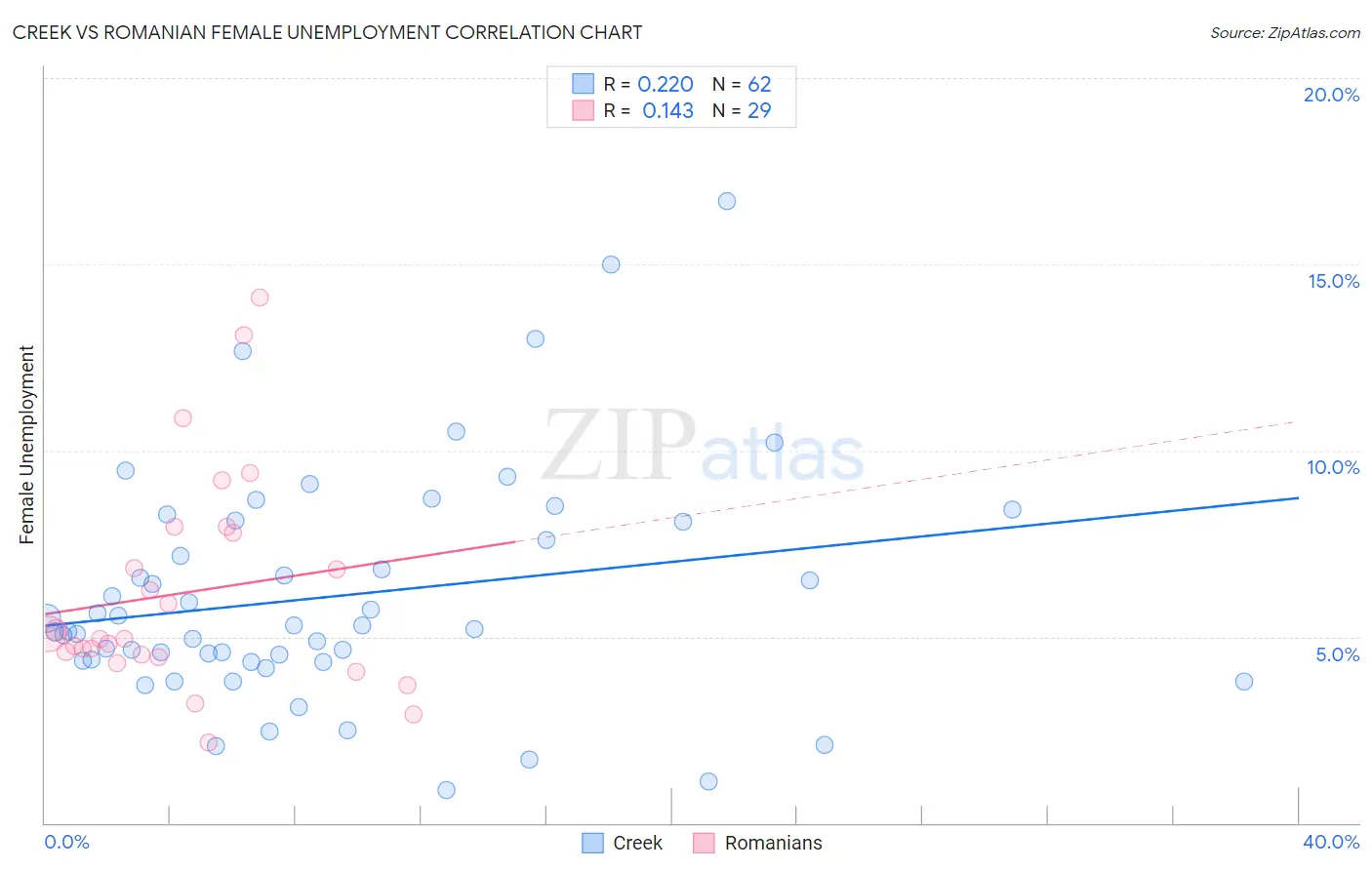 Creek vs Romanian Female Unemployment