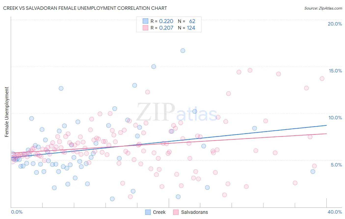 Creek vs Salvadoran Female Unemployment
