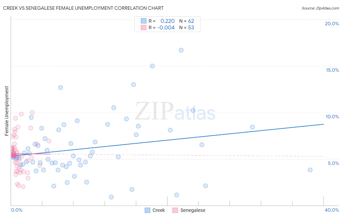 Creek vs Senegalese Female Unemployment