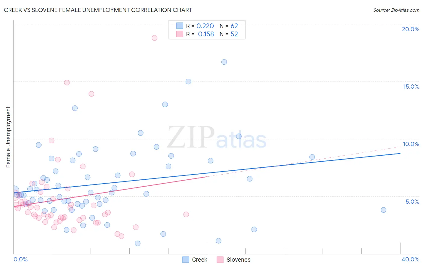 Creek vs Slovene Female Unemployment