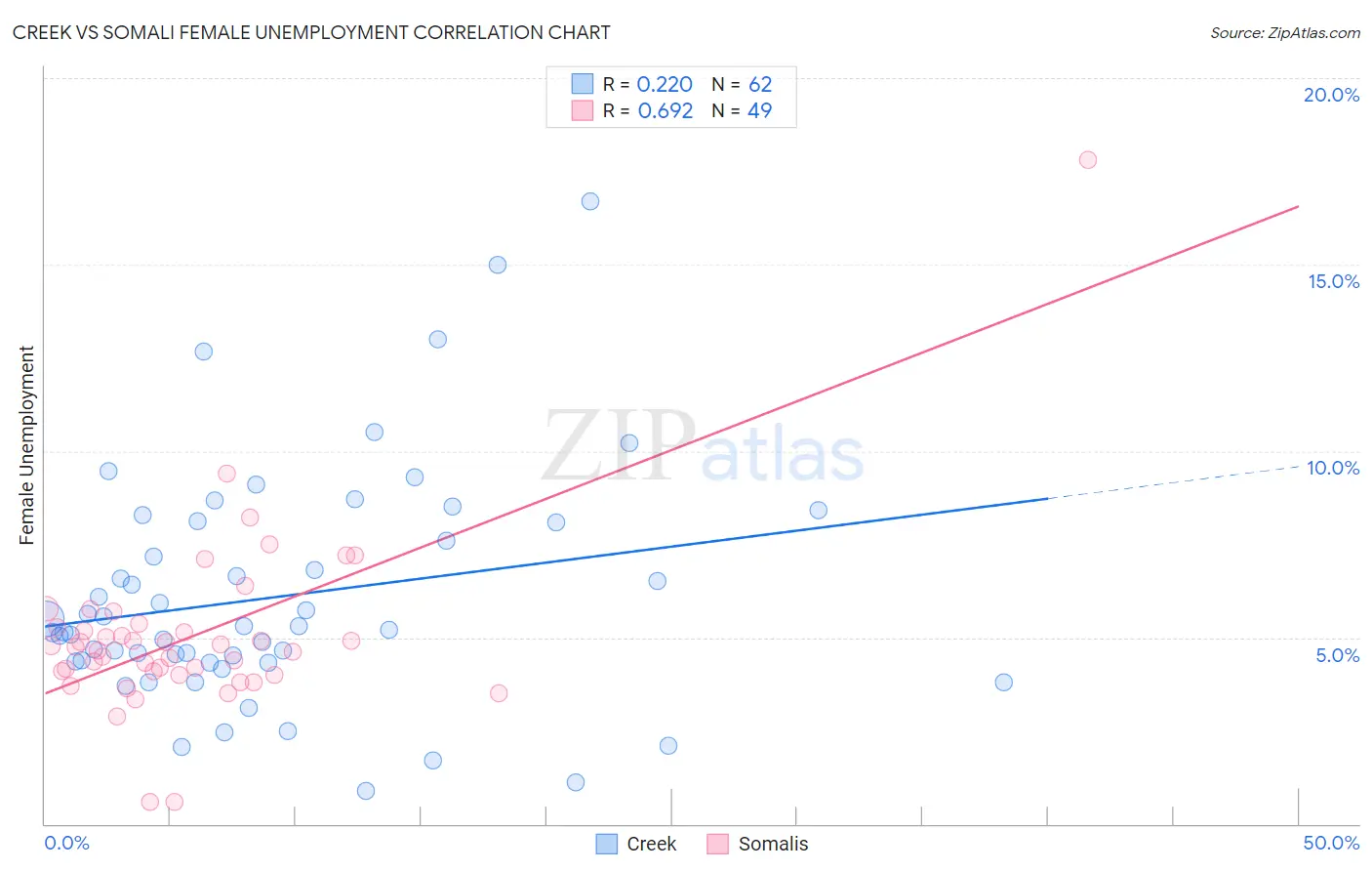 Creek vs Somali Female Unemployment