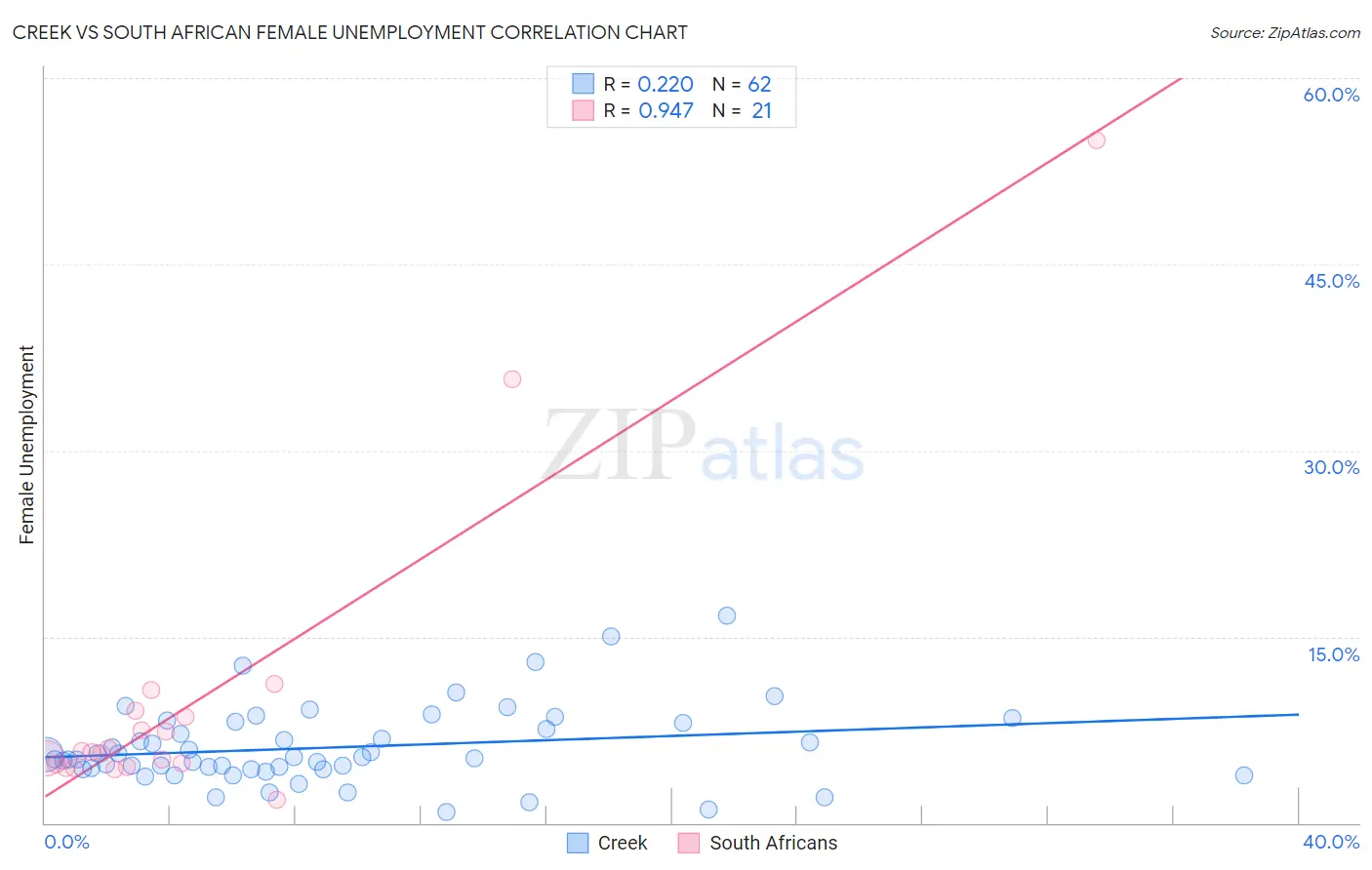 Creek vs South African Female Unemployment
