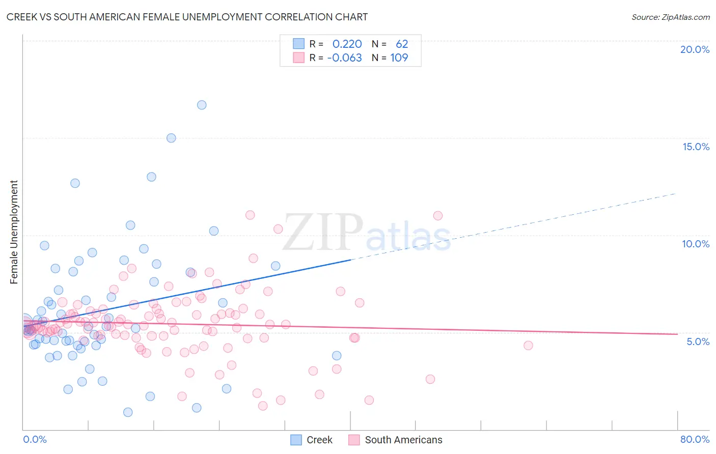 Creek vs South American Female Unemployment