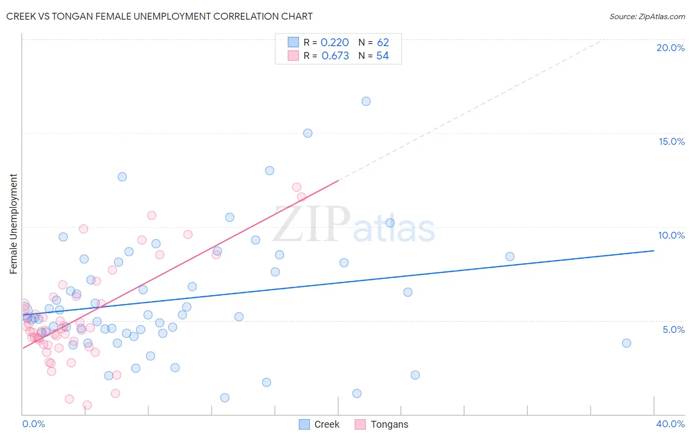 Creek vs Tongan Female Unemployment
