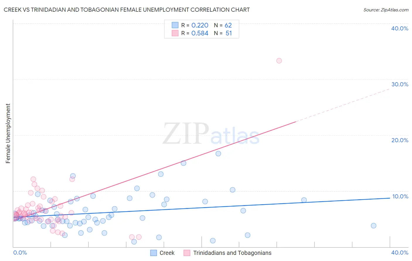 Creek vs Trinidadian and Tobagonian Female Unemployment