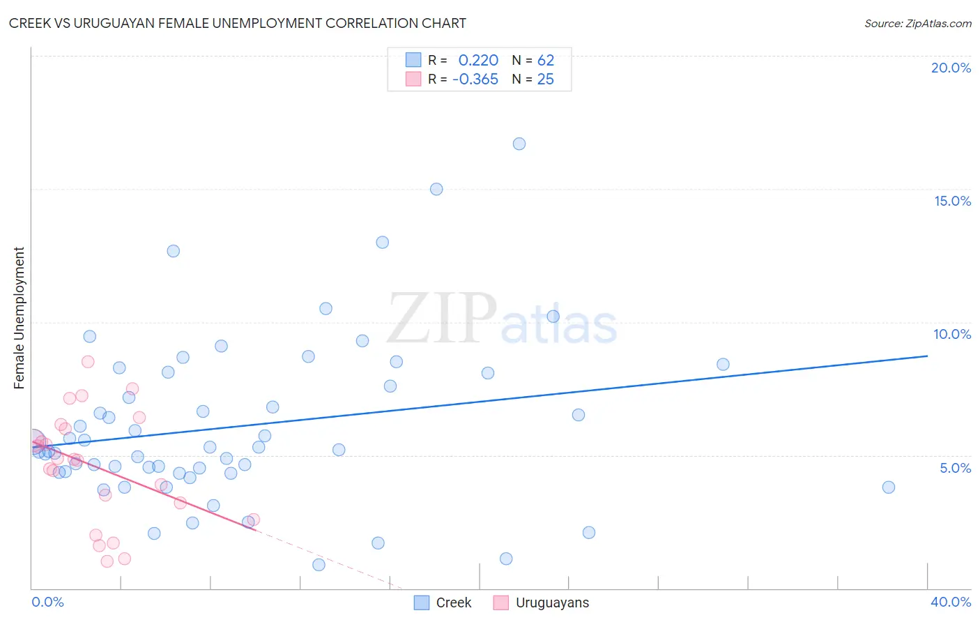 Creek vs Uruguayan Female Unemployment