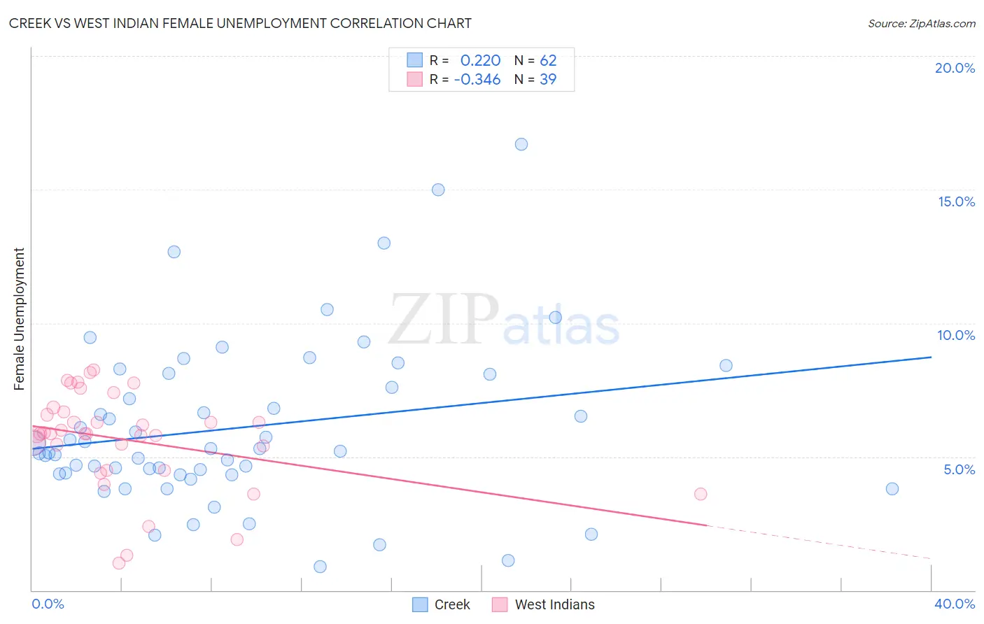 Creek vs West Indian Female Unemployment