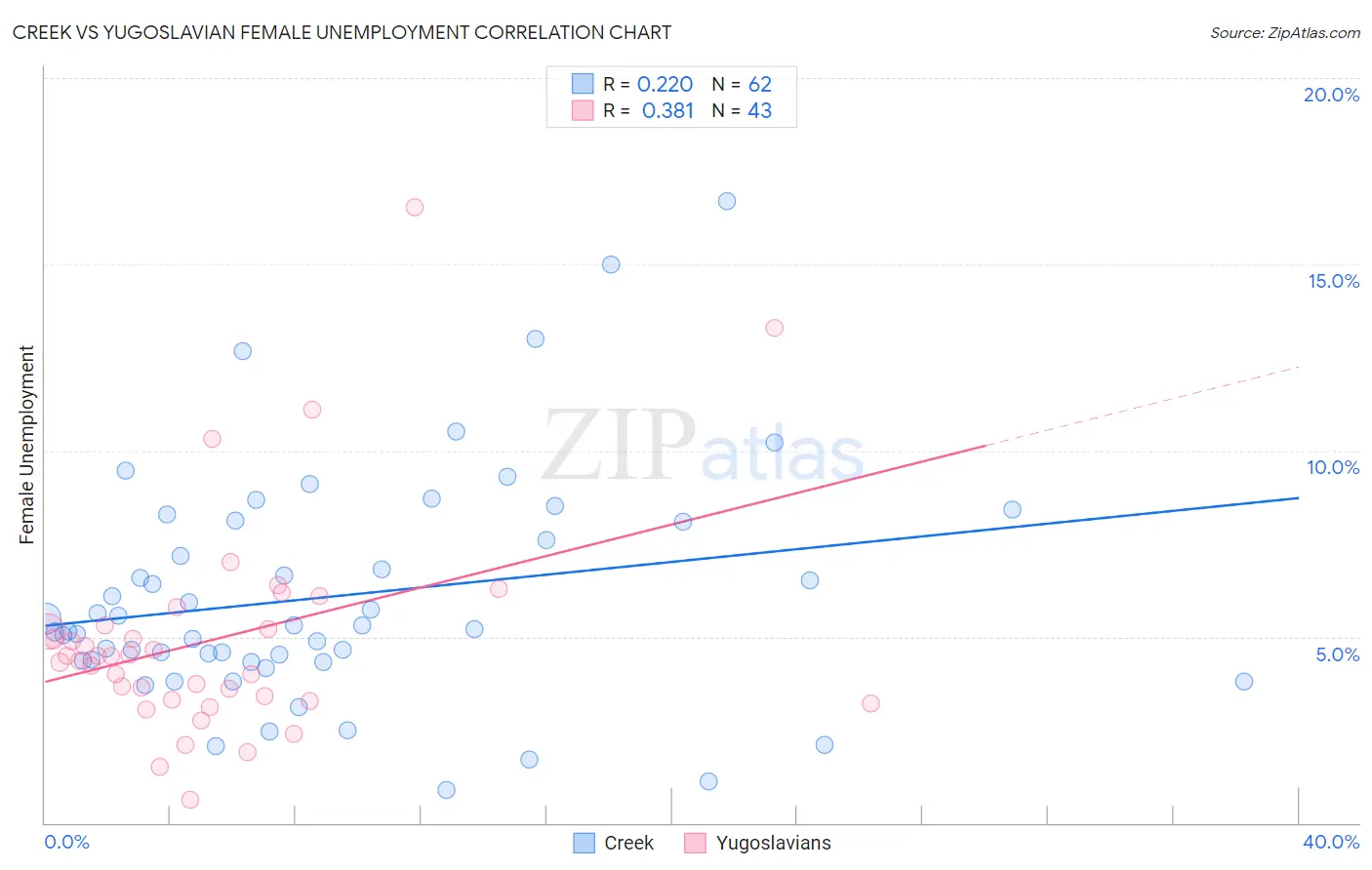 Creek vs Yugoslavian Female Unemployment