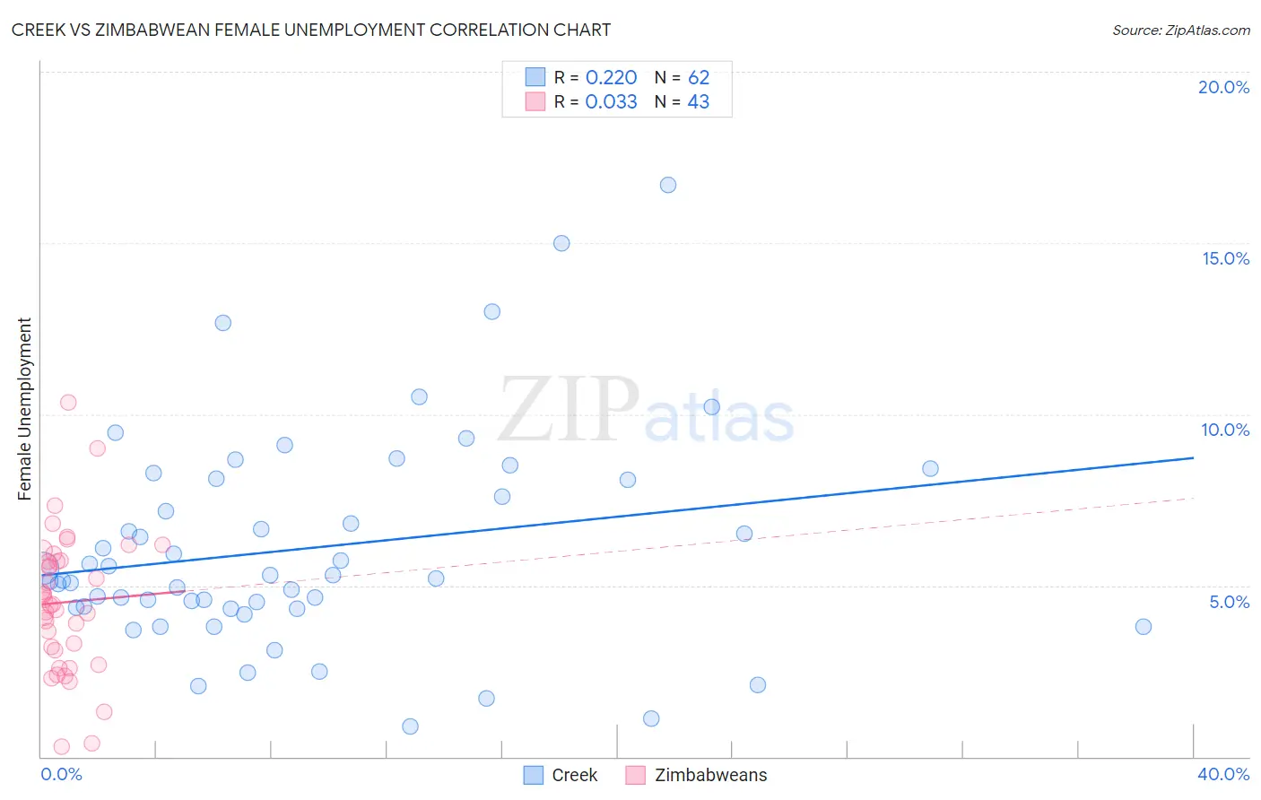 Creek vs Zimbabwean Female Unemployment