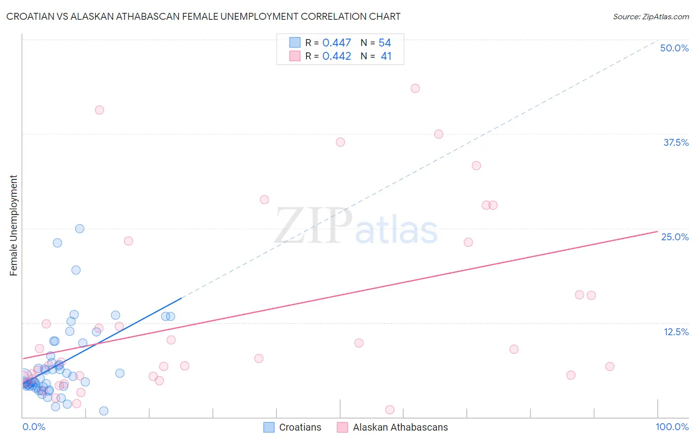 Croatian vs Alaskan Athabascan Female Unemployment