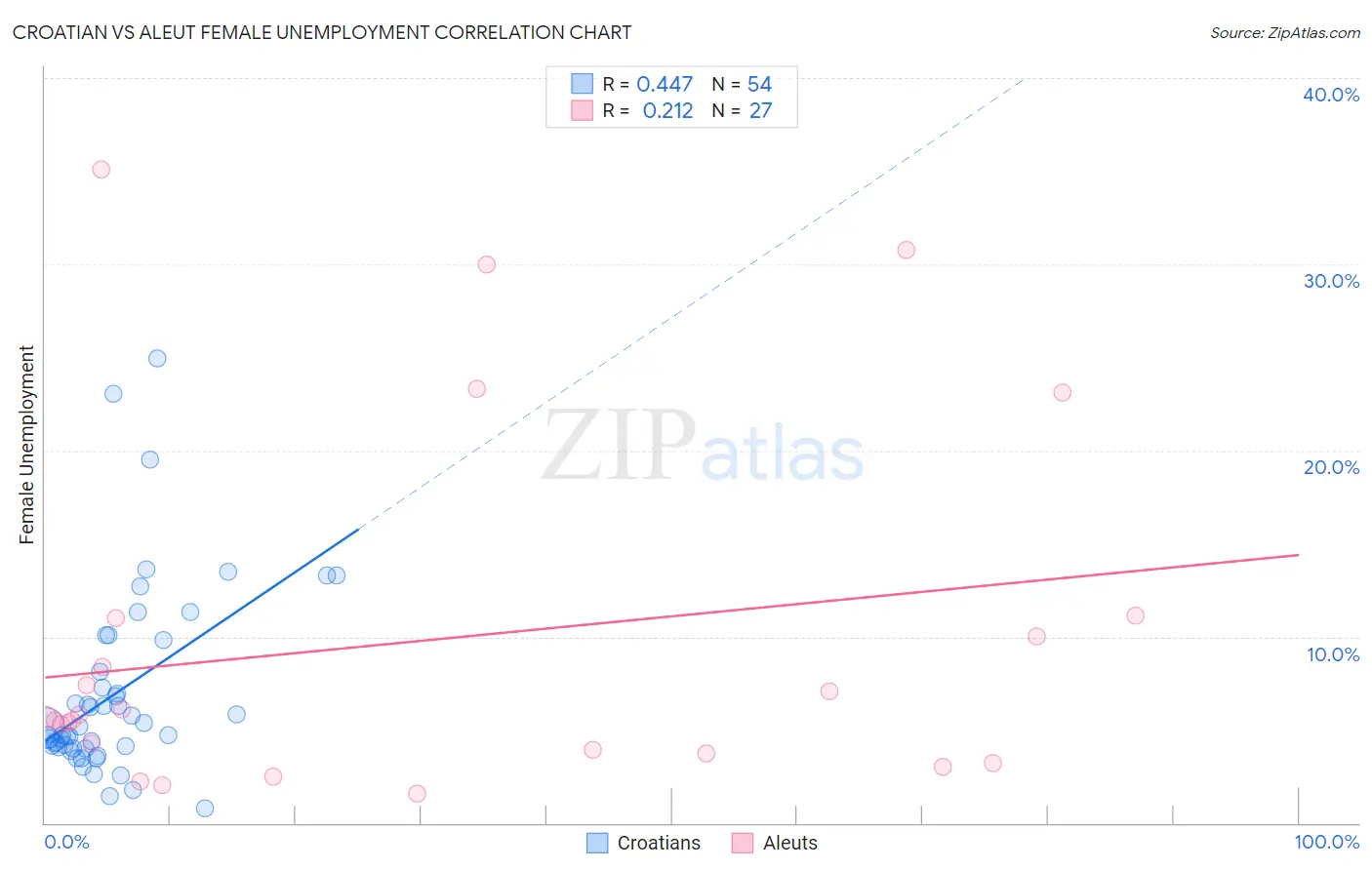 Croatian vs Aleut Female Unemployment