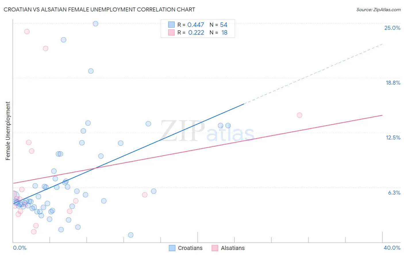 Croatian vs Alsatian Female Unemployment