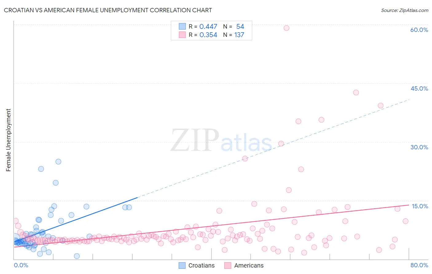 Croatian vs American Female Unemployment