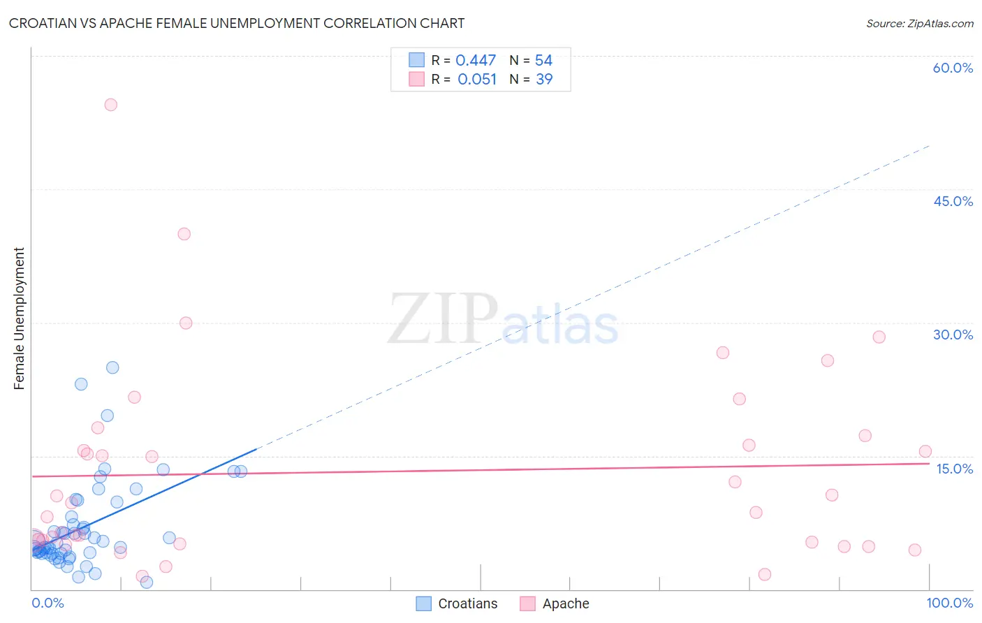 Croatian vs Apache Female Unemployment