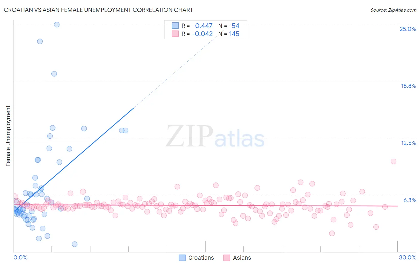 Croatian vs Asian Female Unemployment