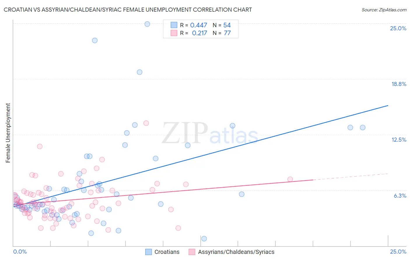 Croatian vs Assyrian/Chaldean/Syriac Female Unemployment