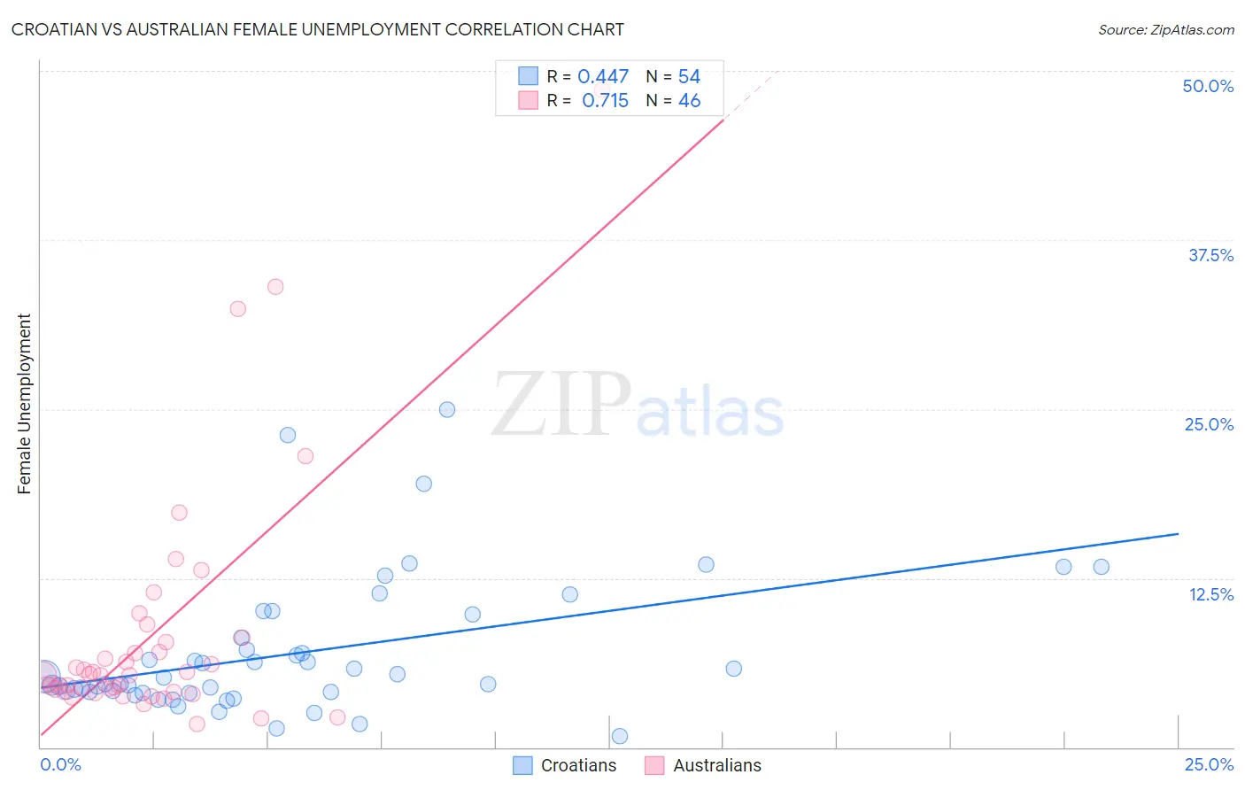 Croatian vs Australian Female Unemployment