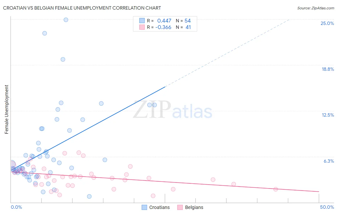 Croatian vs Belgian Female Unemployment