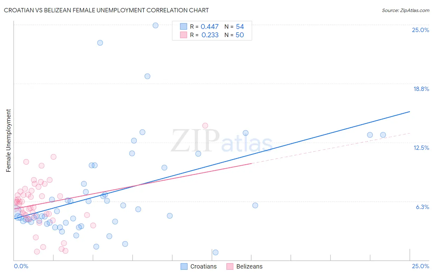 Croatian vs Belizean Female Unemployment