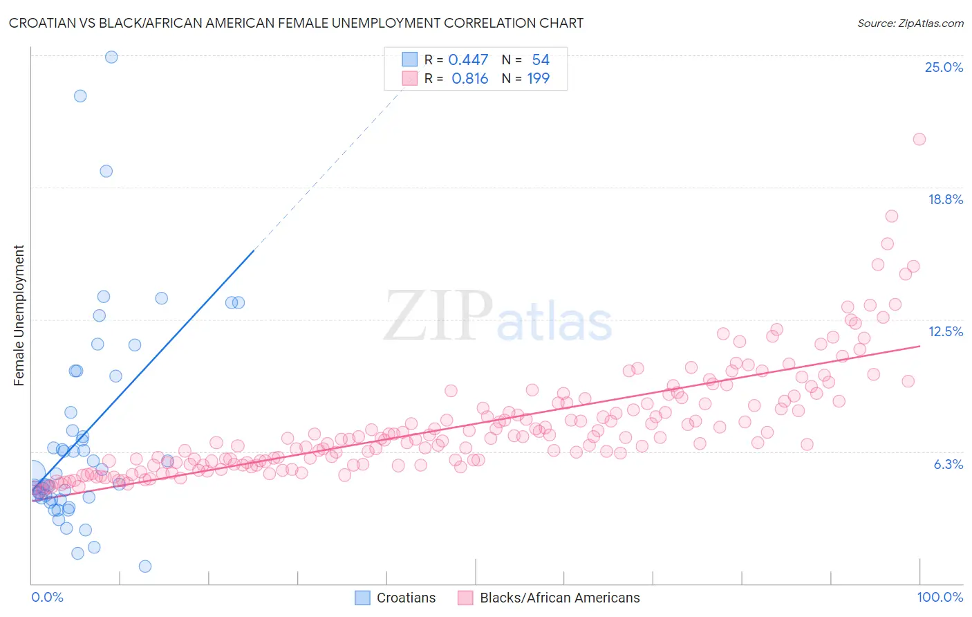 Croatian vs Black/African American Female Unemployment