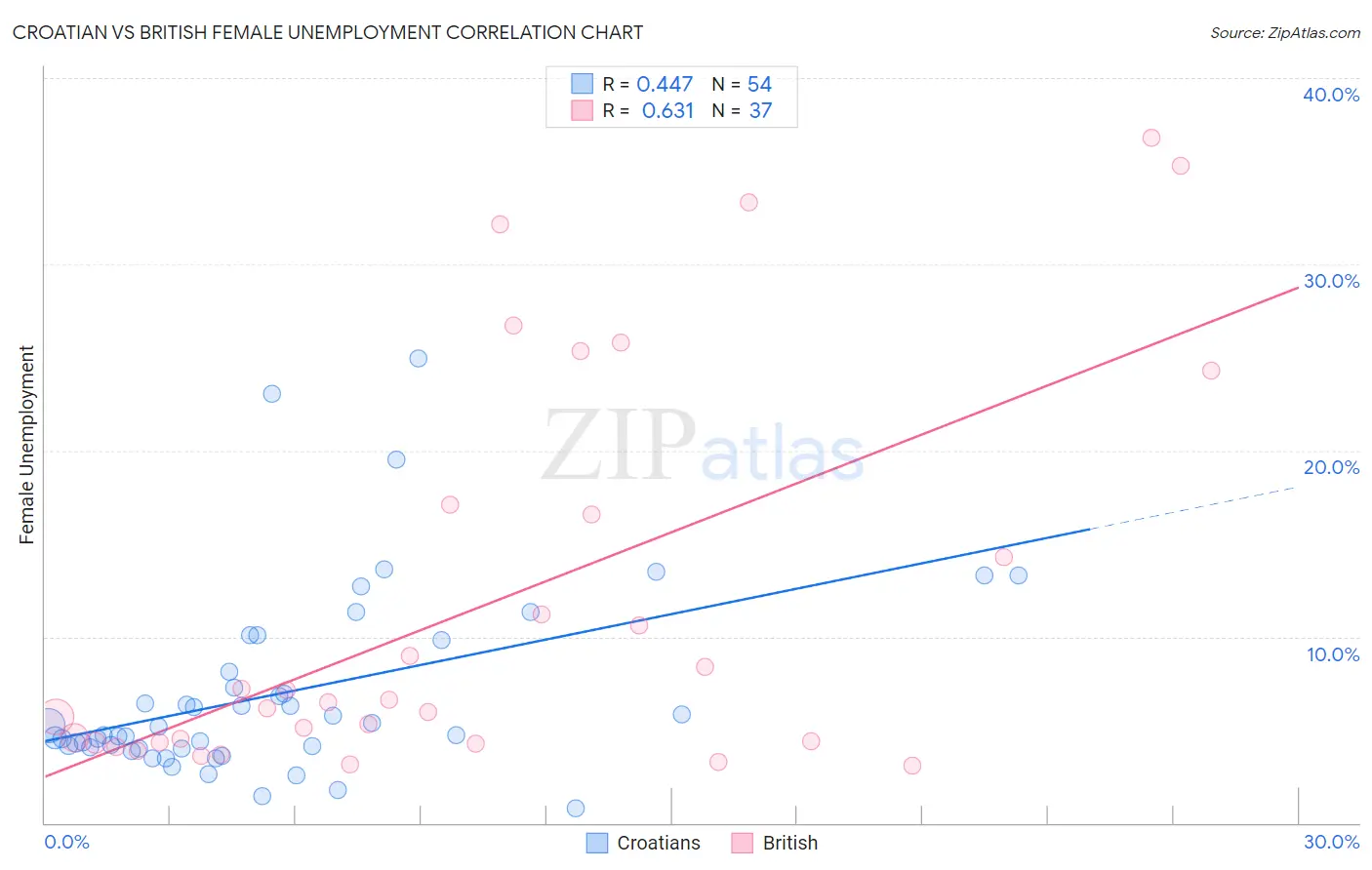 Croatian vs British Female Unemployment