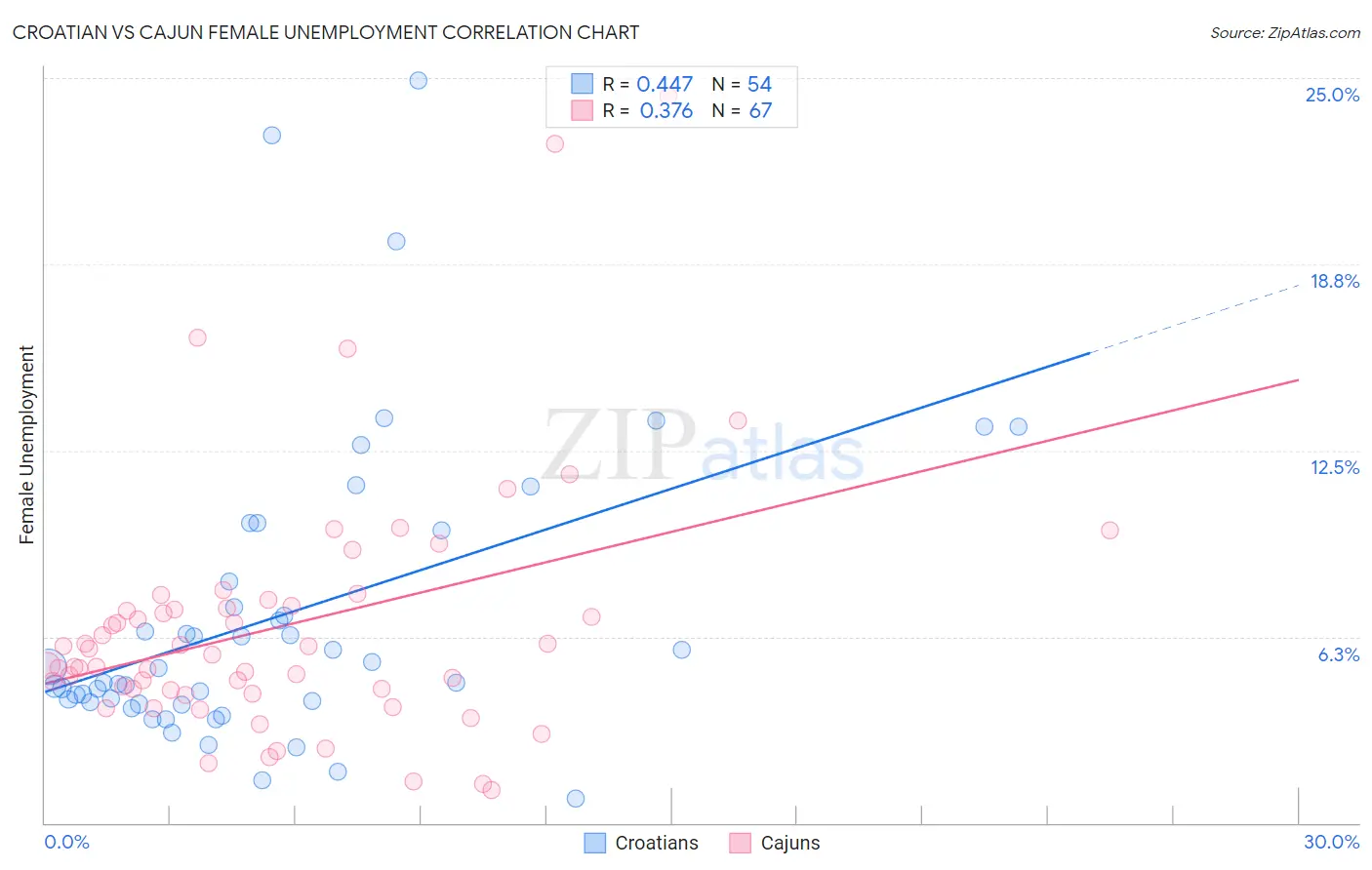 Croatian vs Cajun Female Unemployment