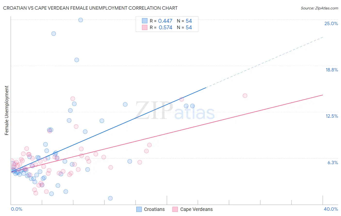 Croatian vs Cape Verdean Female Unemployment