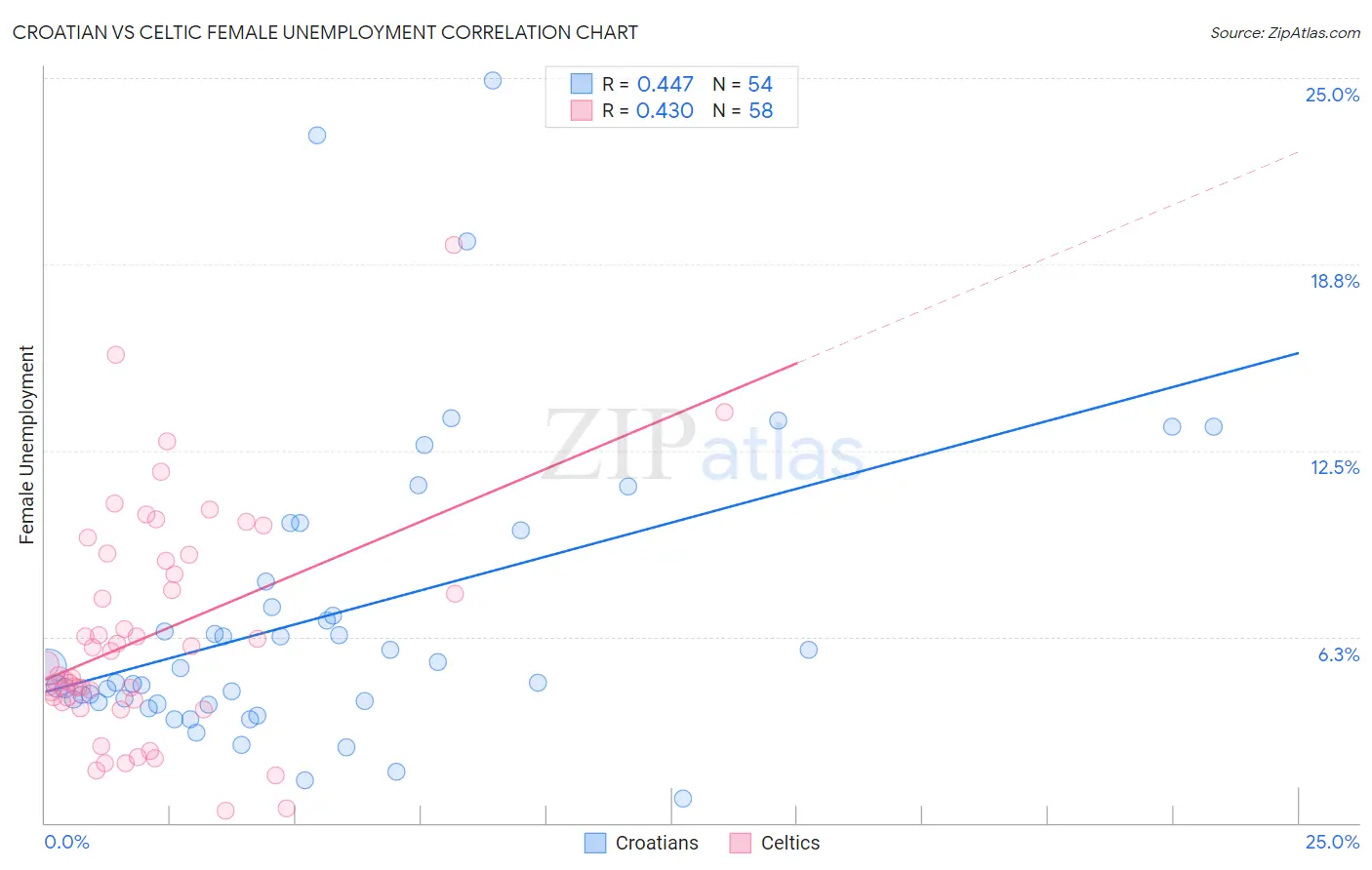 Croatian vs Celtic Female Unemployment