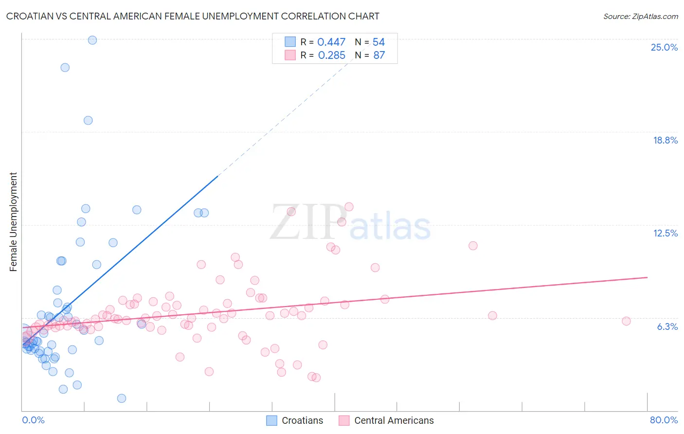 Croatian vs Central American Female Unemployment