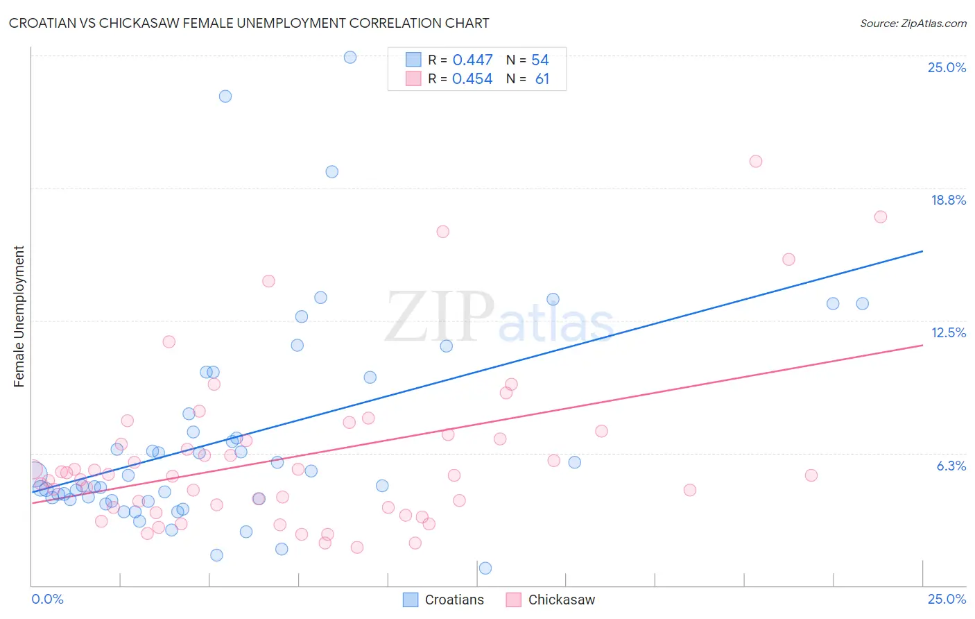 Croatian vs Chickasaw Female Unemployment