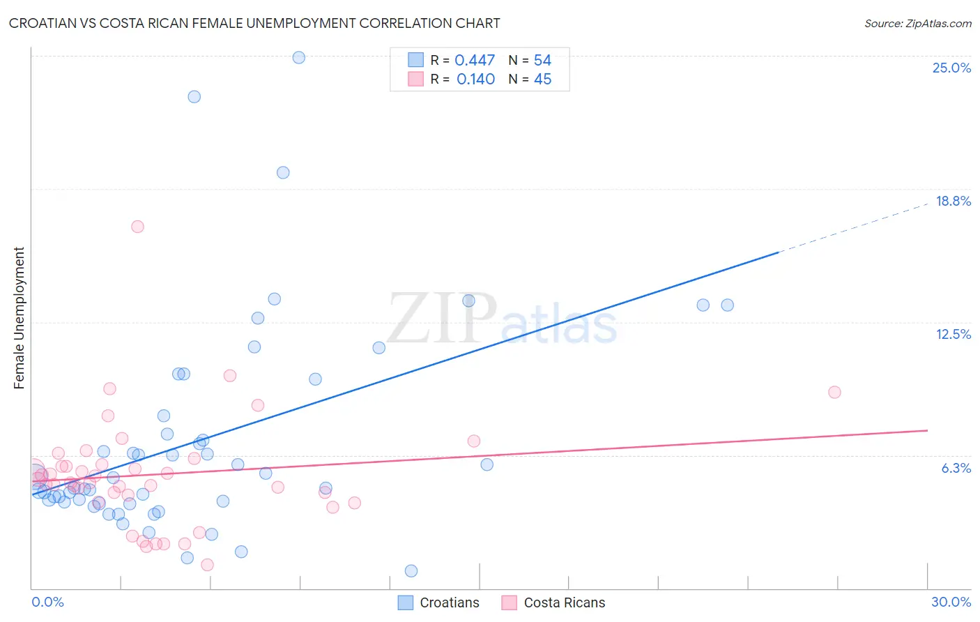 Croatian vs Costa Rican Female Unemployment