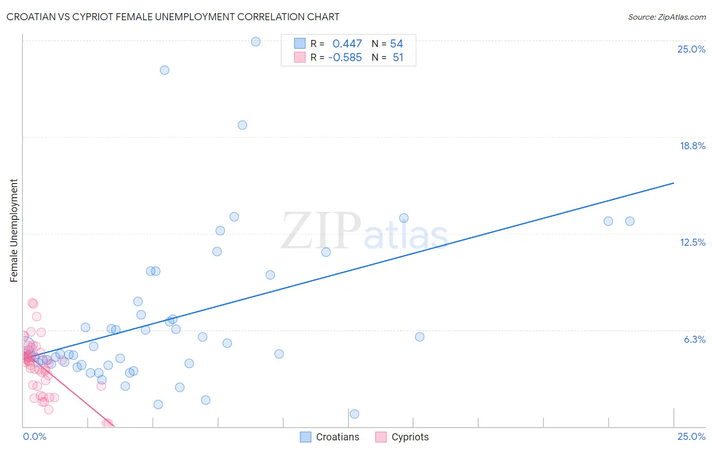 Croatian vs Cypriot Female Unemployment