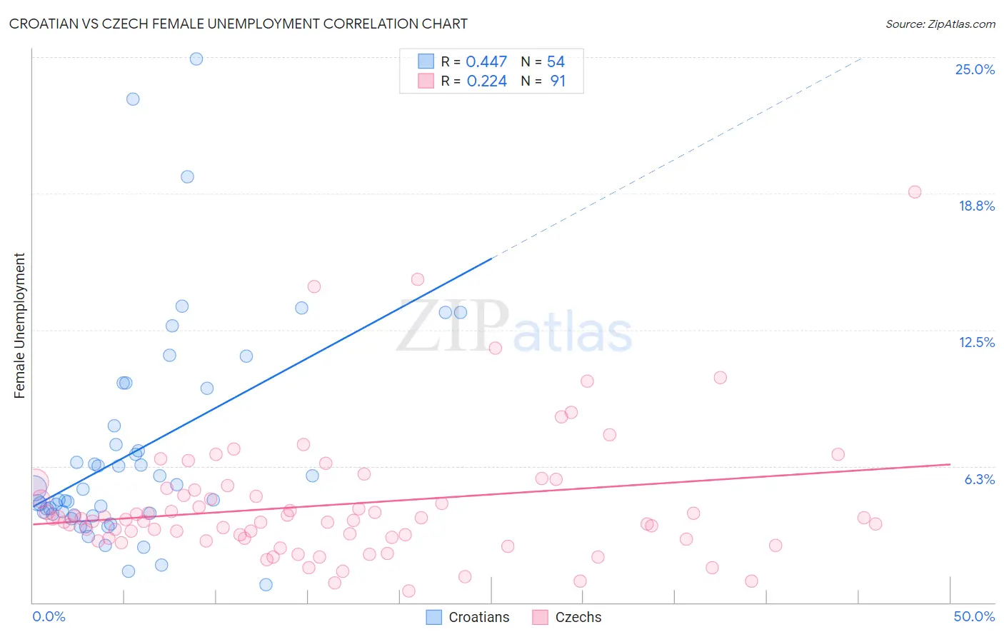 Croatian vs Czech Female Unemployment