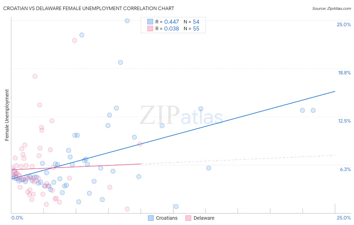 Croatian vs Delaware Female Unemployment