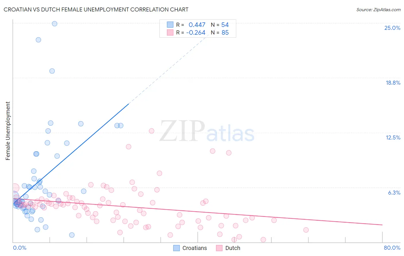 Croatian vs Dutch Female Unemployment