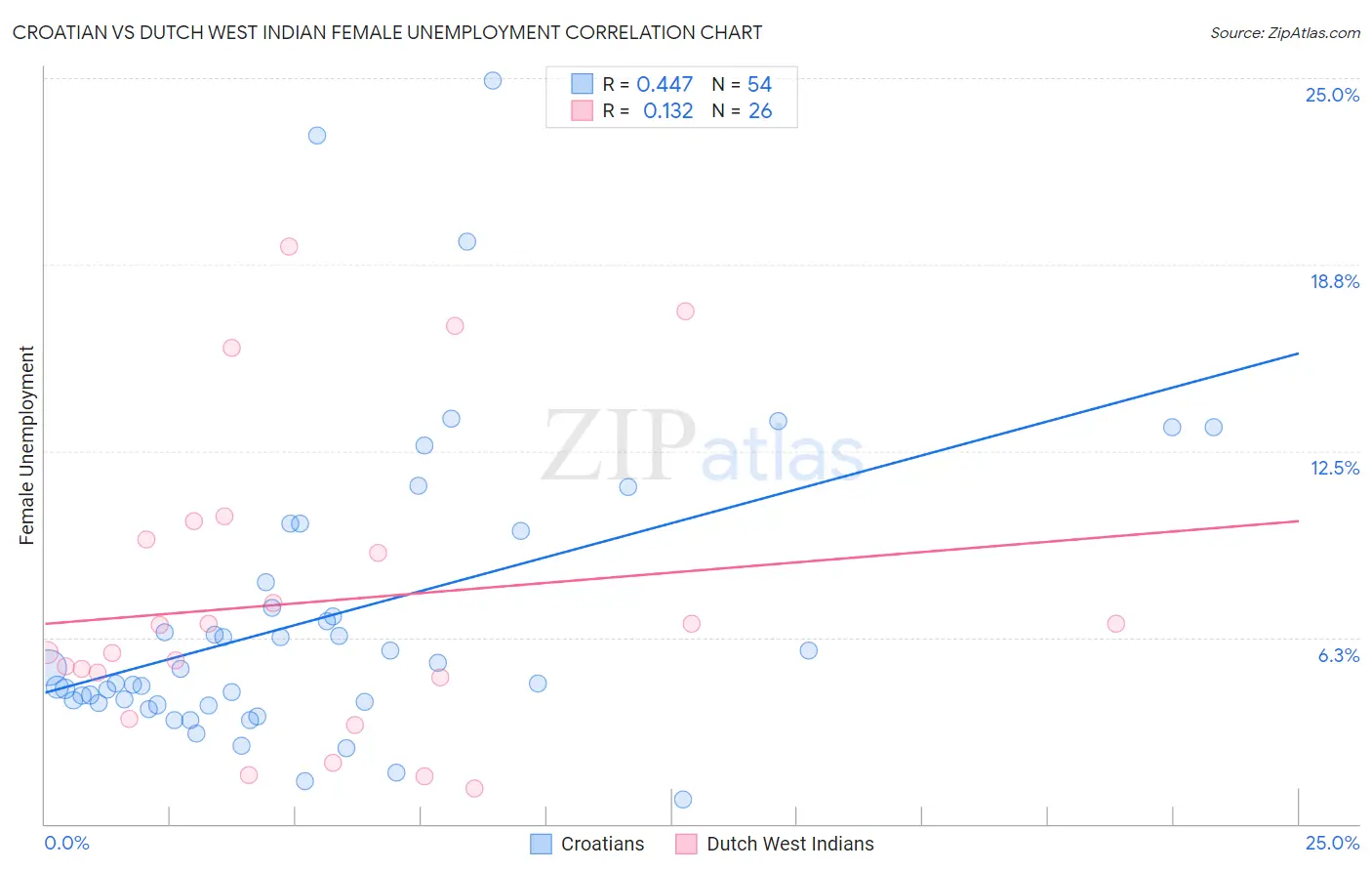 Croatian vs Dutch West Indian Female Unemployment