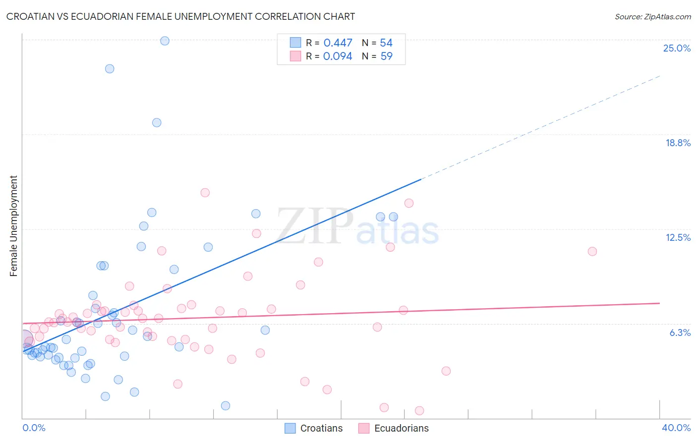 Croatian vs Ecuadorian Female Unemployment