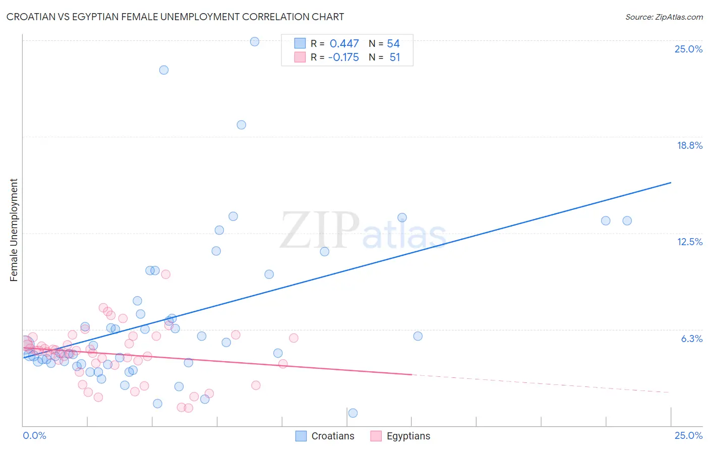 Croatian vs Egyptian Female Unemployment