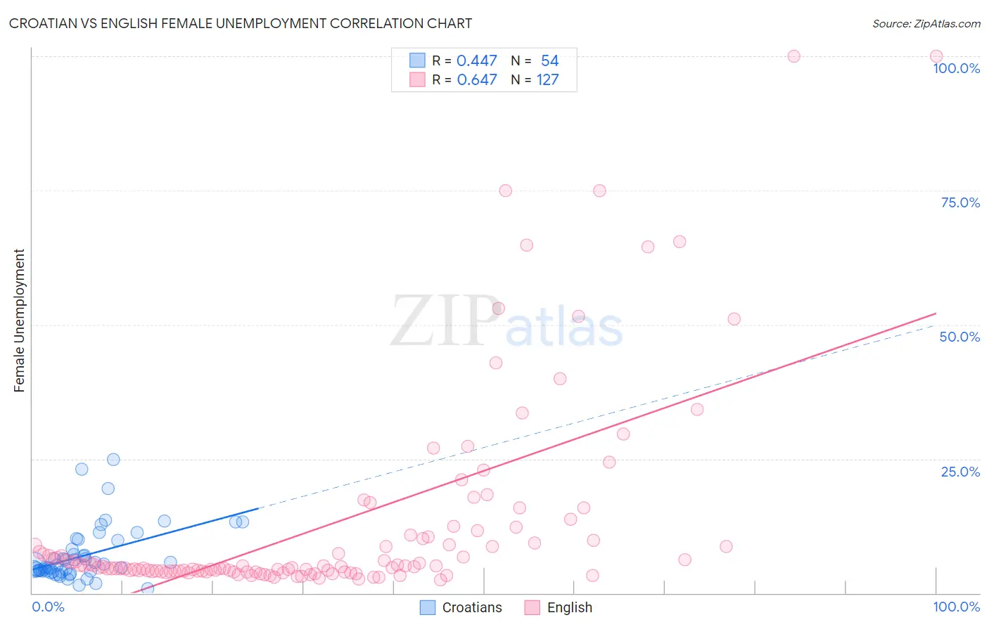 Croatian vs English Female Unemployment