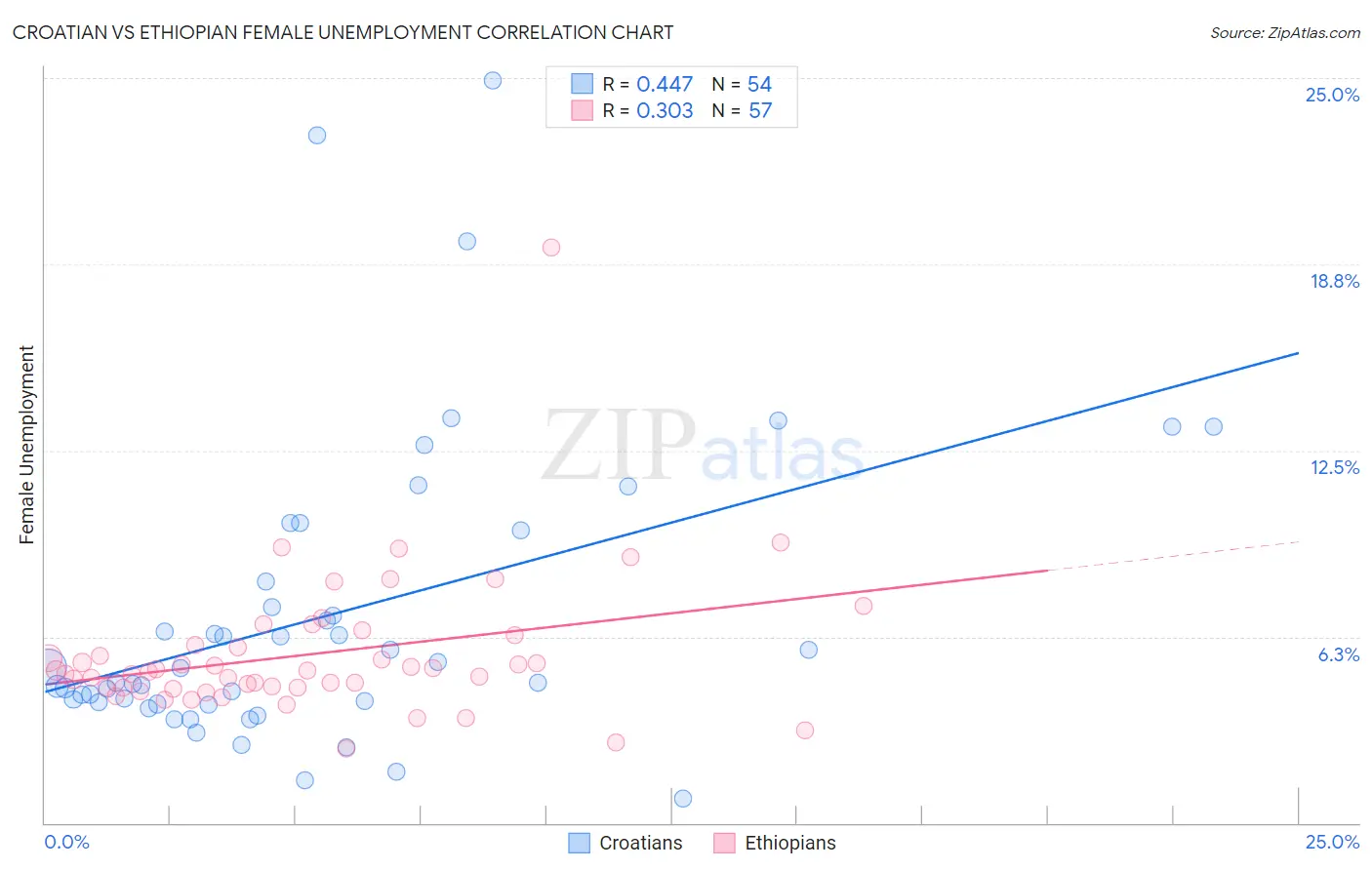 Croatian vs Ethiopian Female Unemployment