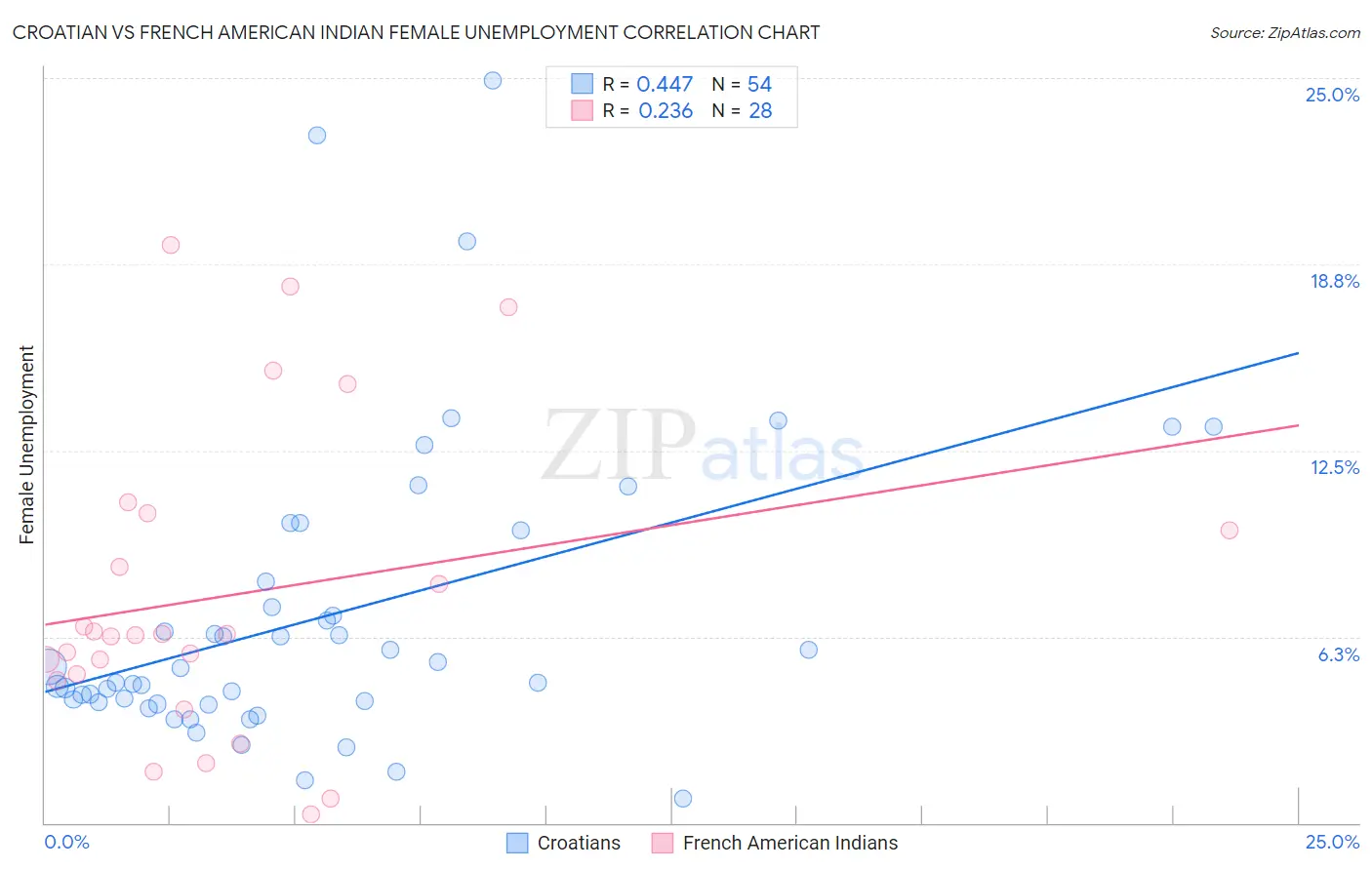 Croatian vs French American Indian Female Unemployment