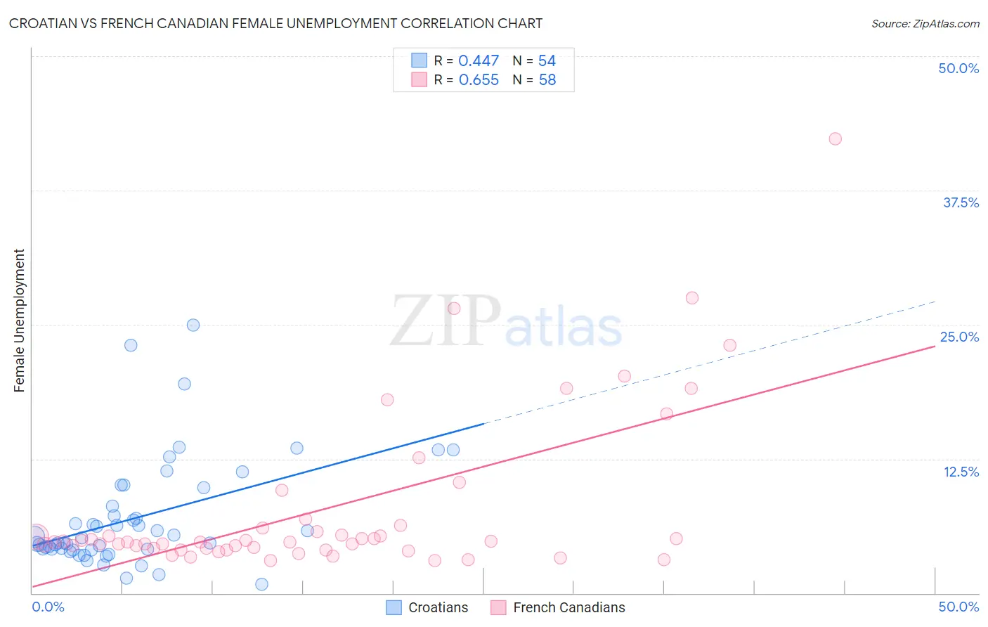 Croatian vs French Canadian Female Unemployment
