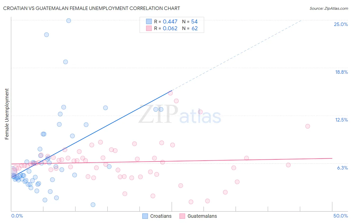 Croatian vs Guatemalan Female Unemployment