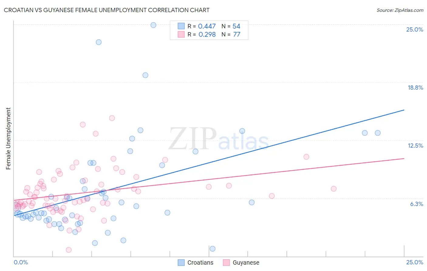 Croatian vs Guyanese Female Unemployment