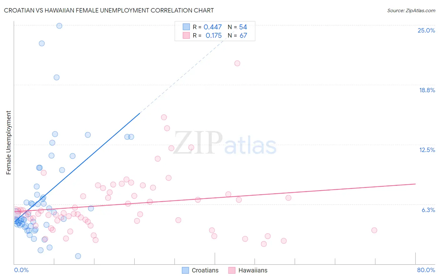 Croatian vs Hawaiian Female Unemployment