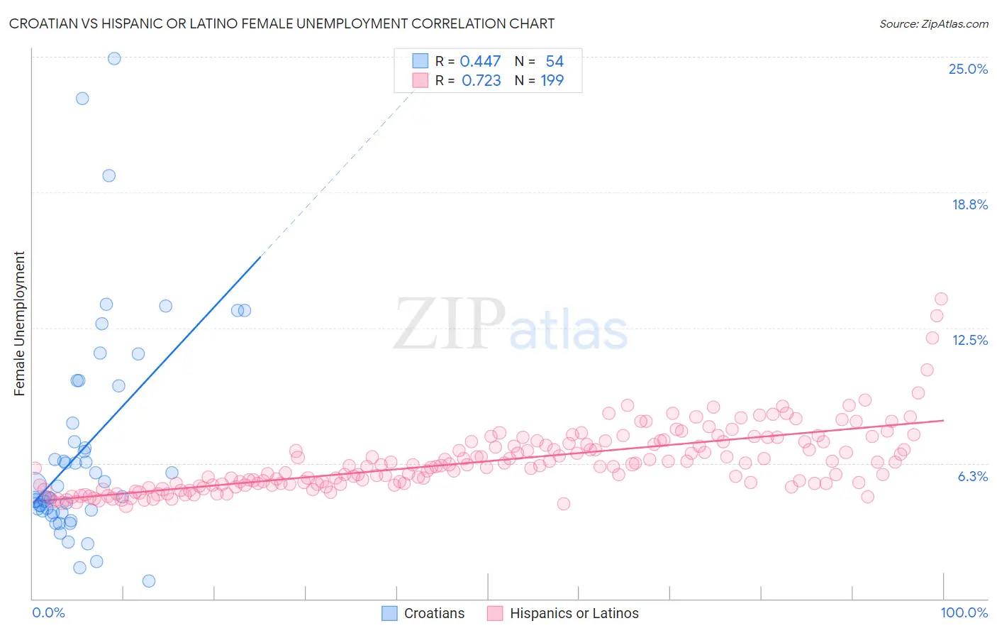 Croatian vs Hispanic or Latino Female Unemployment