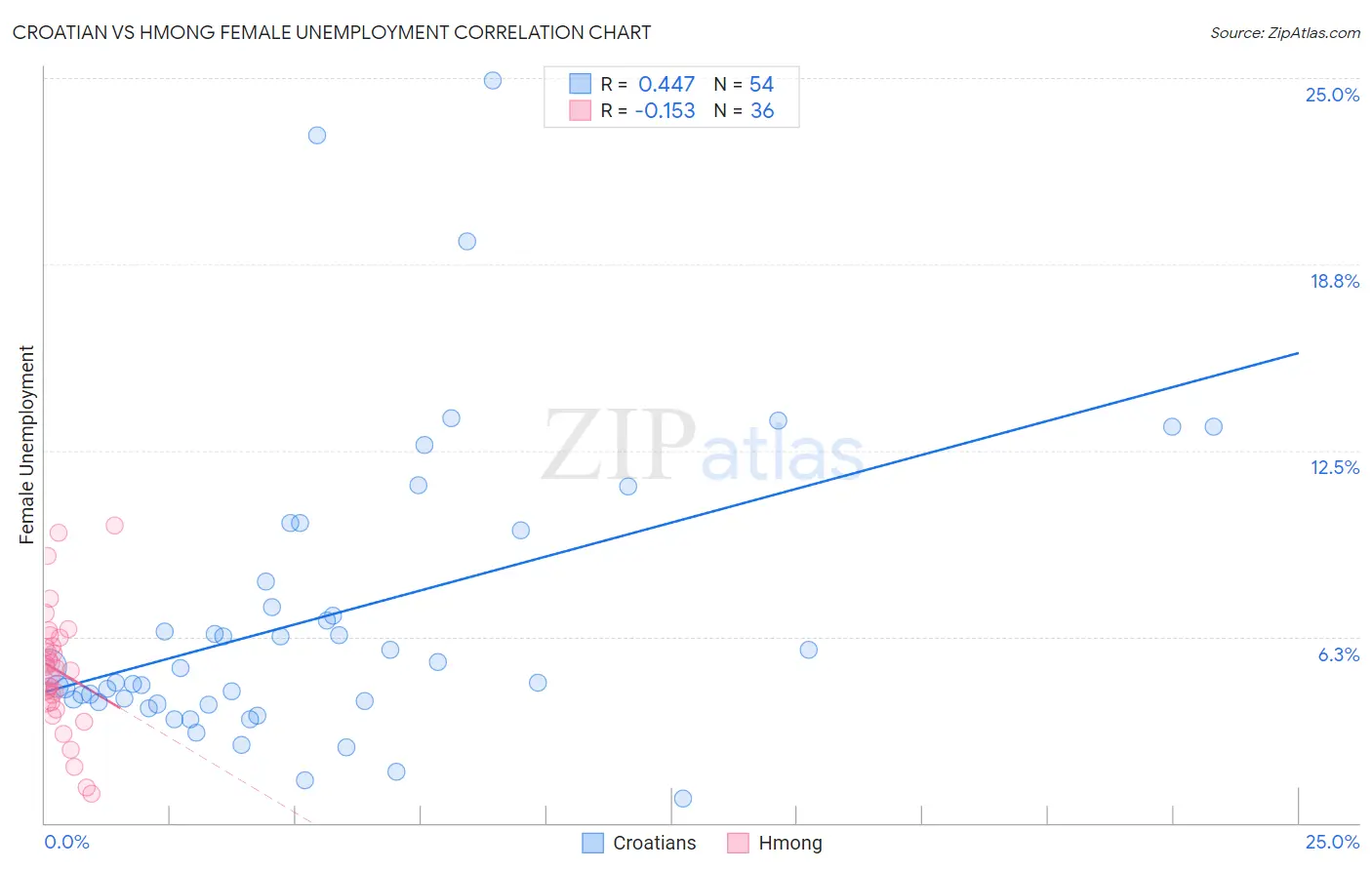 Croatian vs Hmong Female Unemployment