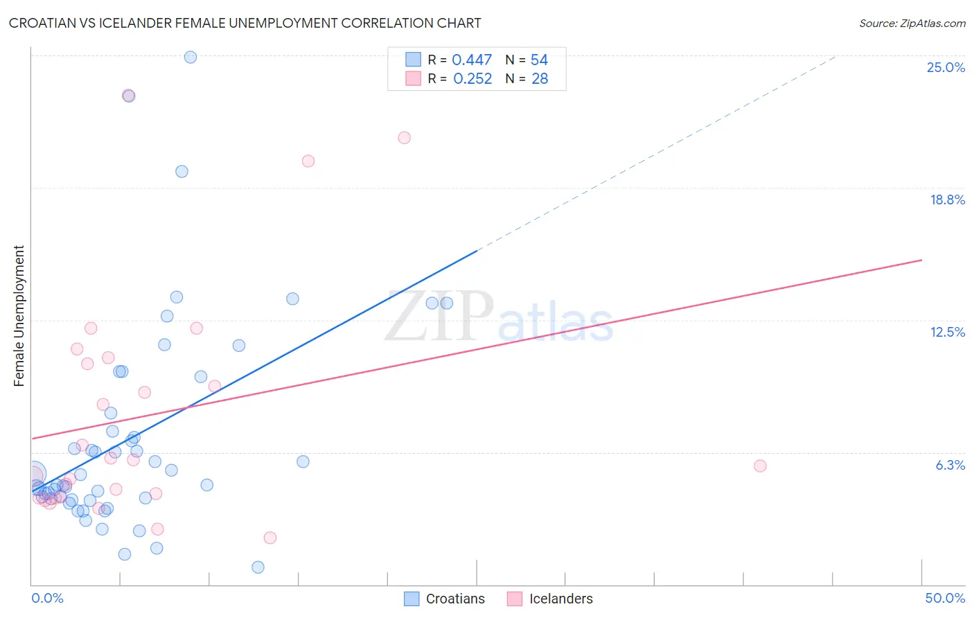 Croatian vs Icelander Female Unemployment