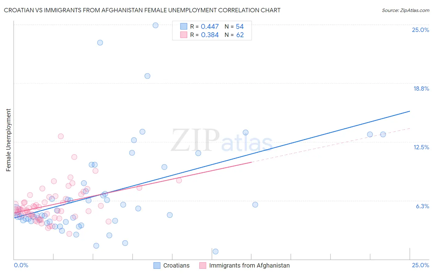 Croatian vs Immigrants from Afghanistan Female Unemployment