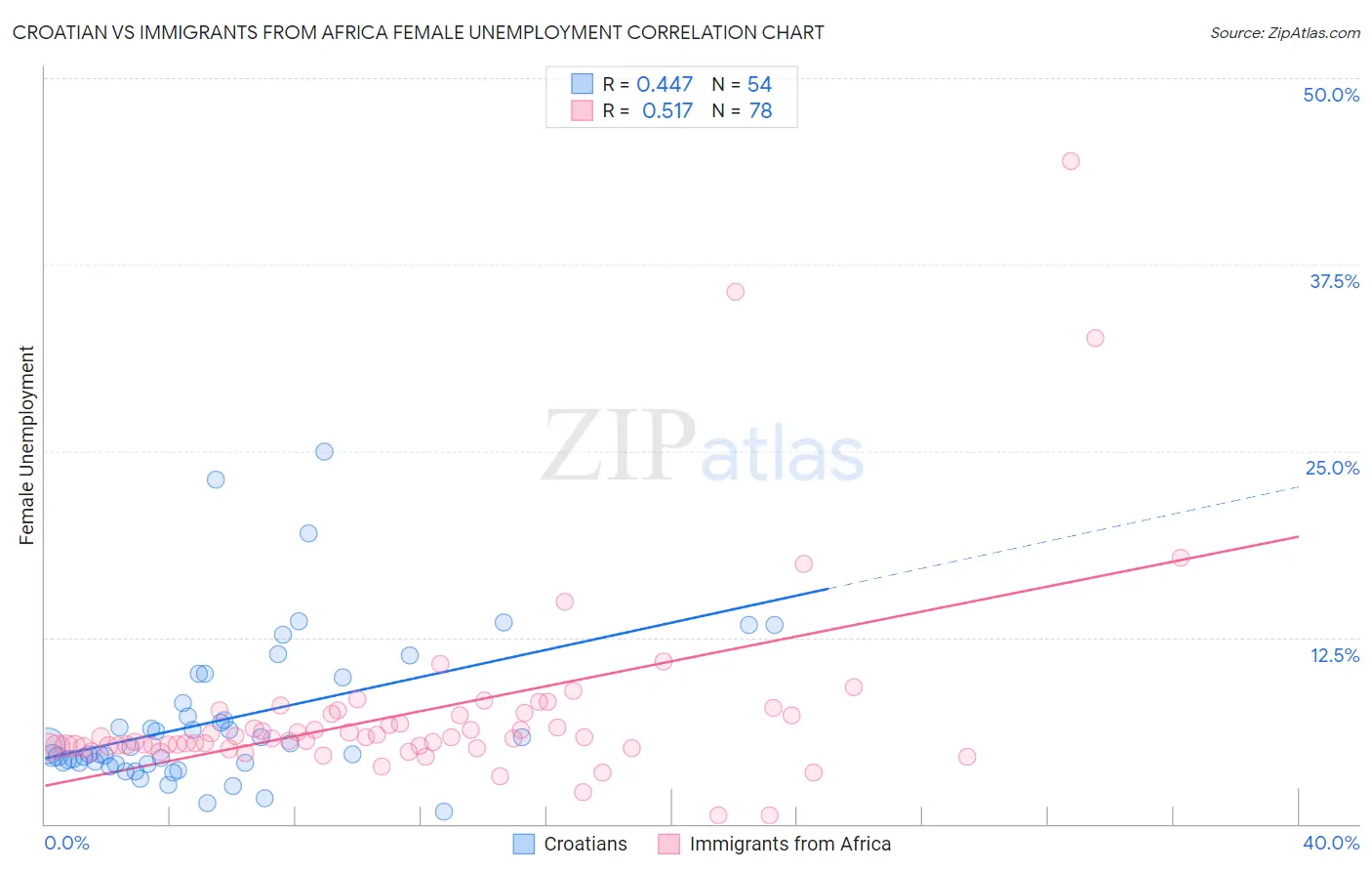 Croatian vs Immigrants from Africa Female Unemployment